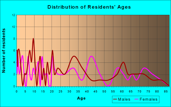 Weldon, Illinois Age and Sex of Residents