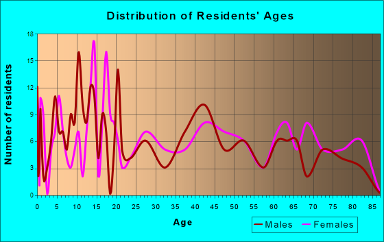 Wenona, Illinois Age and Sex of Residents