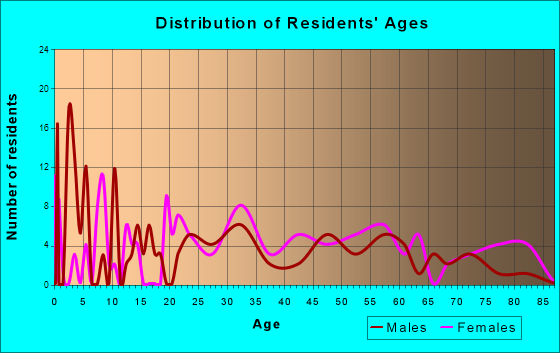 West City, Illinois Age and Sex of Residents