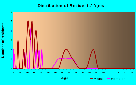 Iliamna, Alaska Age and Sex of Residents