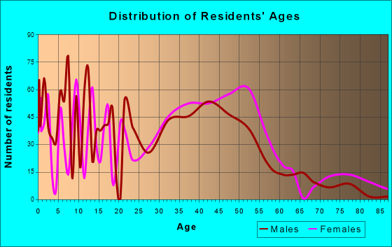 West Dundee, Illinois Age and Sex of Residents