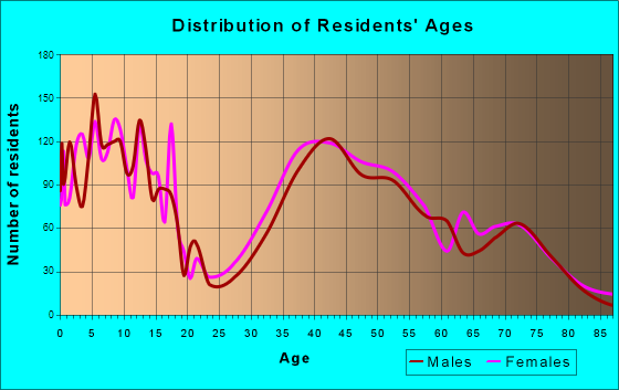 Western Springs, Illinois Age and Sex of Residents
