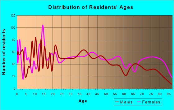 West Frankfort, Illinois Age and Sex of Residents
