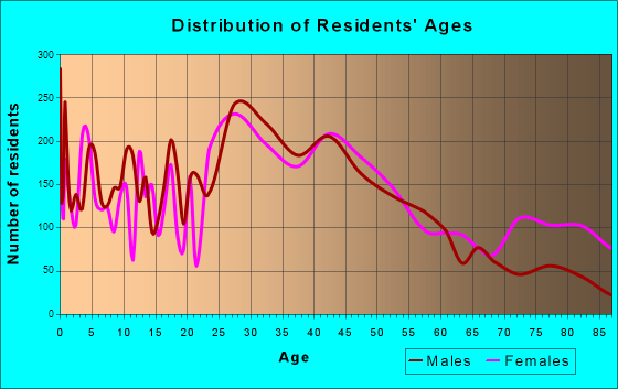 Westmont, Illinois Age and Sex of Residents