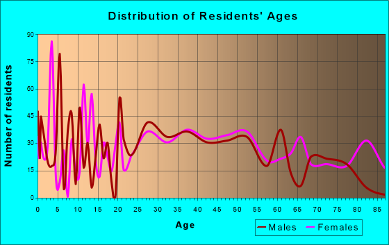 West Peoria, Illinois Age and Sex of Residents