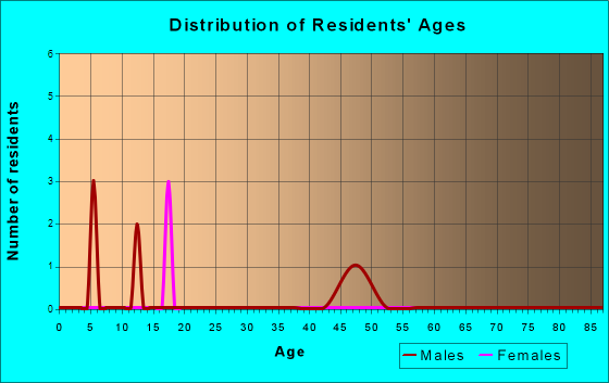 Ivanof Bay, Alaska Age and Sex of Residents