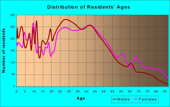 Wheeling, Illinois Age and Sex of Residents