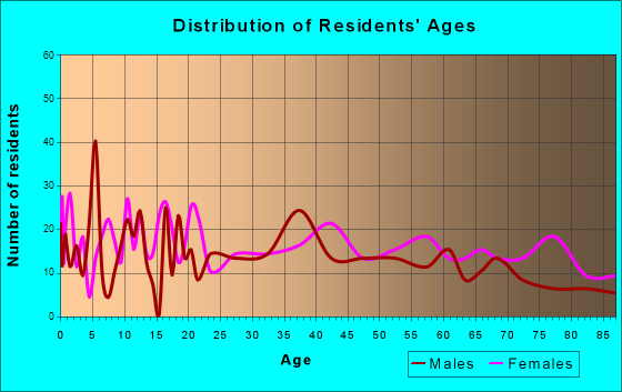 White Hall, Illinois Age and Sex of Residents