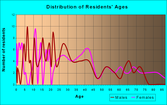Williamsfield, Illinois Age and Sex of Residents