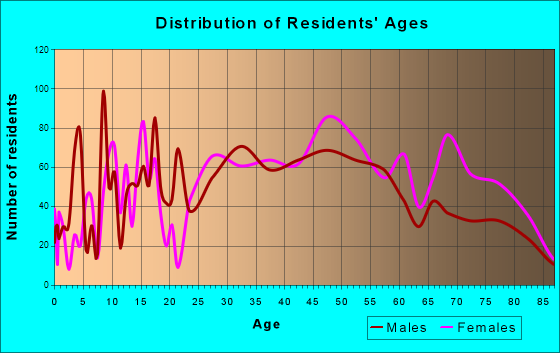 Willowbrook, Illinois Age and Sex of Residents