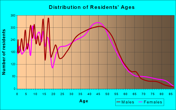 Juneau and, Alaska Age and Sex of Residents