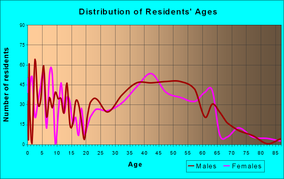 Willow Springs, Illinois Age and Sex of Residents