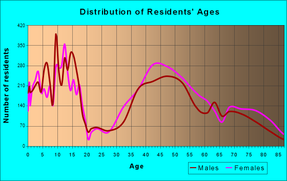 Wilmette, Illinois Age and Sex of Residents