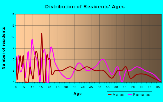 Wilsonville, Illinois Age and Sex of Residents