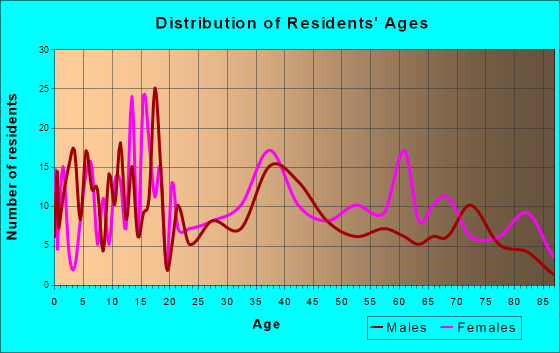Winchester, Illinois Age and Sex of Residents