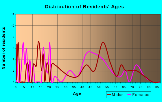 Kachemak, Alaska Age and Sex of Residents