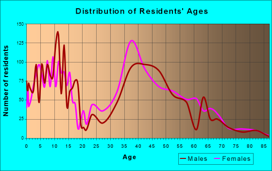 Winfield, Illinois Age and Sex of Residents