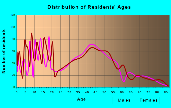 Winthrop Harbor, Illinois Age and Sex of Residents