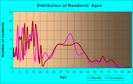 Wonder Lake, Illinois Age and Sex of Residents