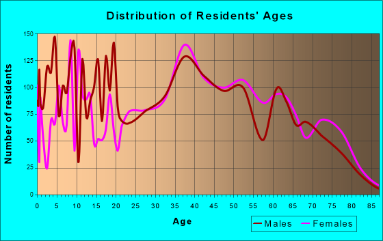 Wood Dale, Illinois Age and Sex of Residents