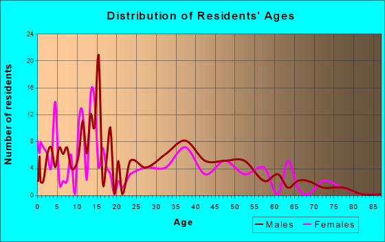 Kake, Alaska Age and Sex of Residents