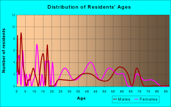 Woodland, Illinois Age and Sex of Residents