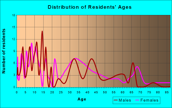 Woodlawn, Illinois Age and Sex of Residents