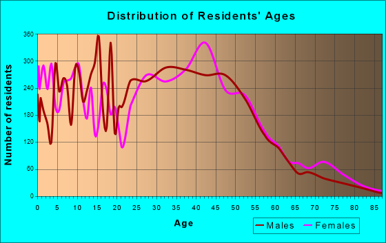 Woodridge, Illinois Age and Sex of Residents