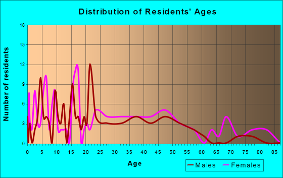 Woodson, Illinois Age and Sex of Residents