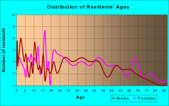 Worden, Illinois Age and Sex of Residents