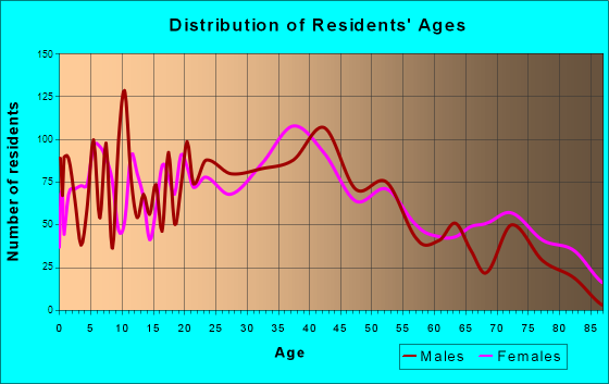 Worth, Illinois Age and Sex of Residents