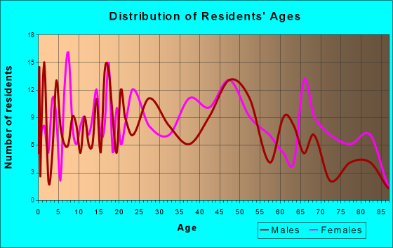 Wyoming, Illinois Age and Sex of Residents