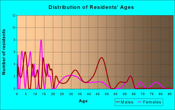 Kaktovik, Alaska Age and Sex of Residents