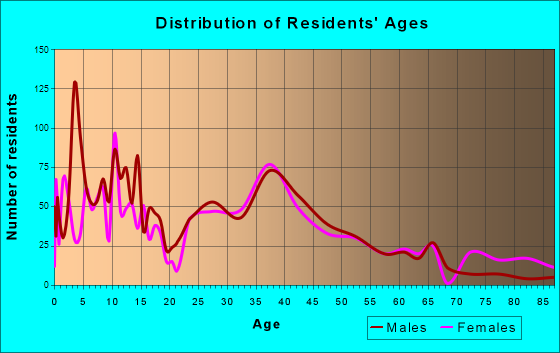 Yorkville, Illinois Age and Sex of Residents