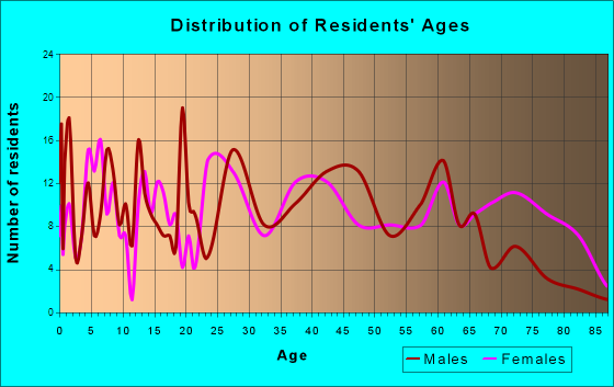 Zeigler, Illinois Age and Sex of Residents