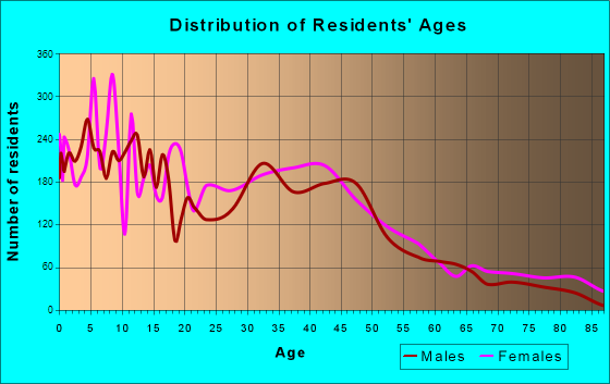 Zion, Illinois Age and Sex of Residents