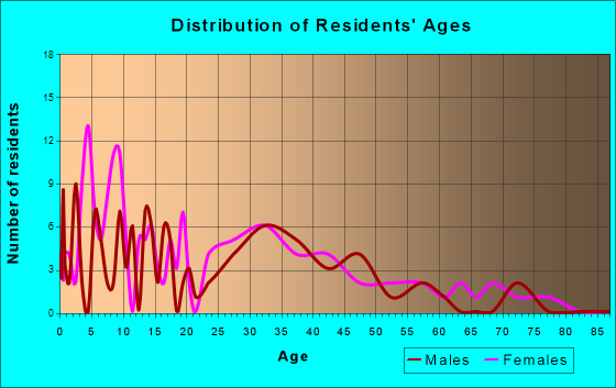 Advance, Indiana Age and Sex of Residents