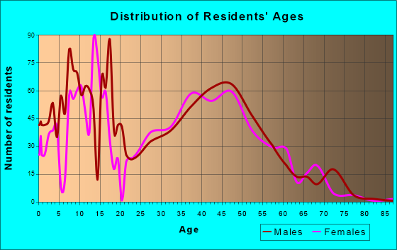 Kalifornsky, Alaska Age and Sex of Residents