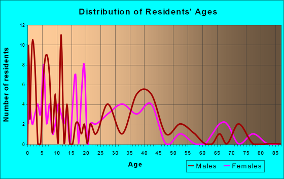 Amo, Indiana Age and Sex of Residents