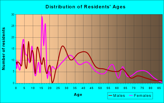 Andrews, Indiana Age and Sex of Residents
