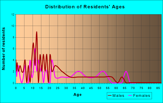 Kaltag, Alaska Age and Sex of Residents