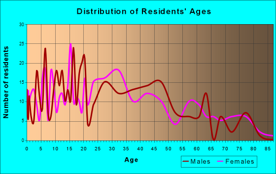 Arcadia, Indiana Age and Sex of Residents