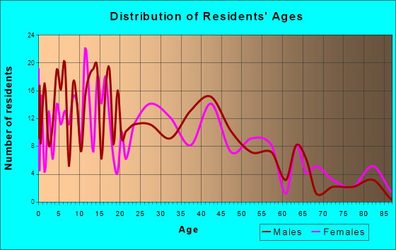 Argos, Indiana Age and Sex of Residents