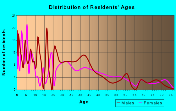 Ashley, Indiana Age and Sex of Residents