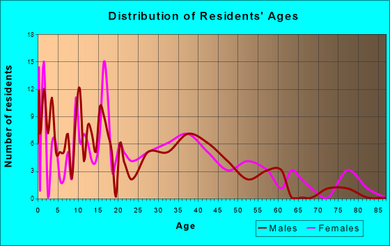 Atlanta, Indiana Age and Sex of Residents