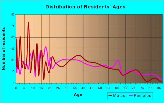 Aurora, Indiana Age and Sex of Residents