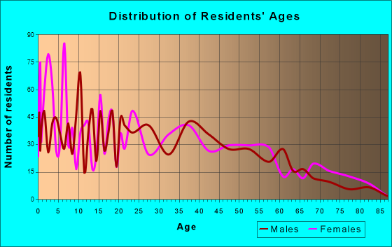 Austin, Indiana Age and Sex of Residents