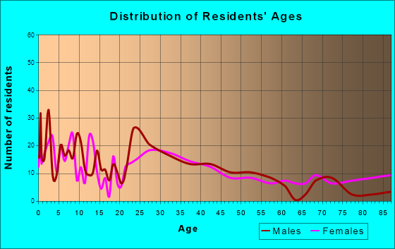Avilla, Indiana Age and Sex of Residents