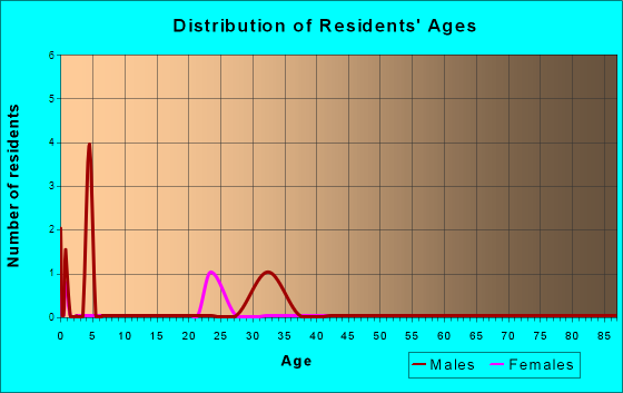 Karluk, Alaska Age and Sex of Residents