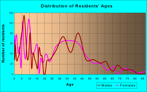Avon, Indiana Age and Sex of Residents